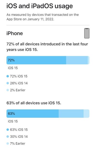 iOS 15 adoption is slower than previous versions