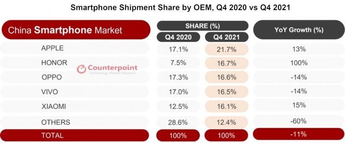 Apple dominates the Chinese market and Huawei disappears completely Apple dominates the smartphone market in China in the fourth quarter of 2021. Credit: Counterpoint Research