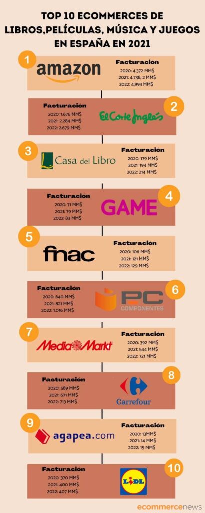 Top 10 books movies music and games ecommerces in 2021