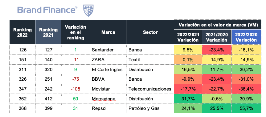 Zara tops the list of the most valuable Spanish brands in the world Zara tops the list of the most valuable Spanish brands