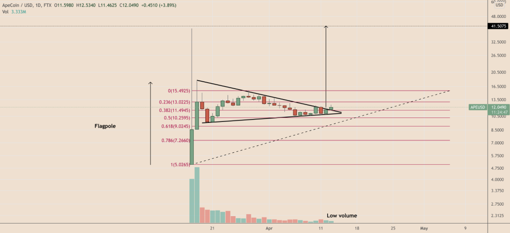 ApeCoin could soar as rumor is circulating that Robinhood wants