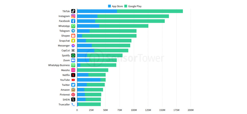 TikTok was the most downloaded app worldwide in Q1 2022