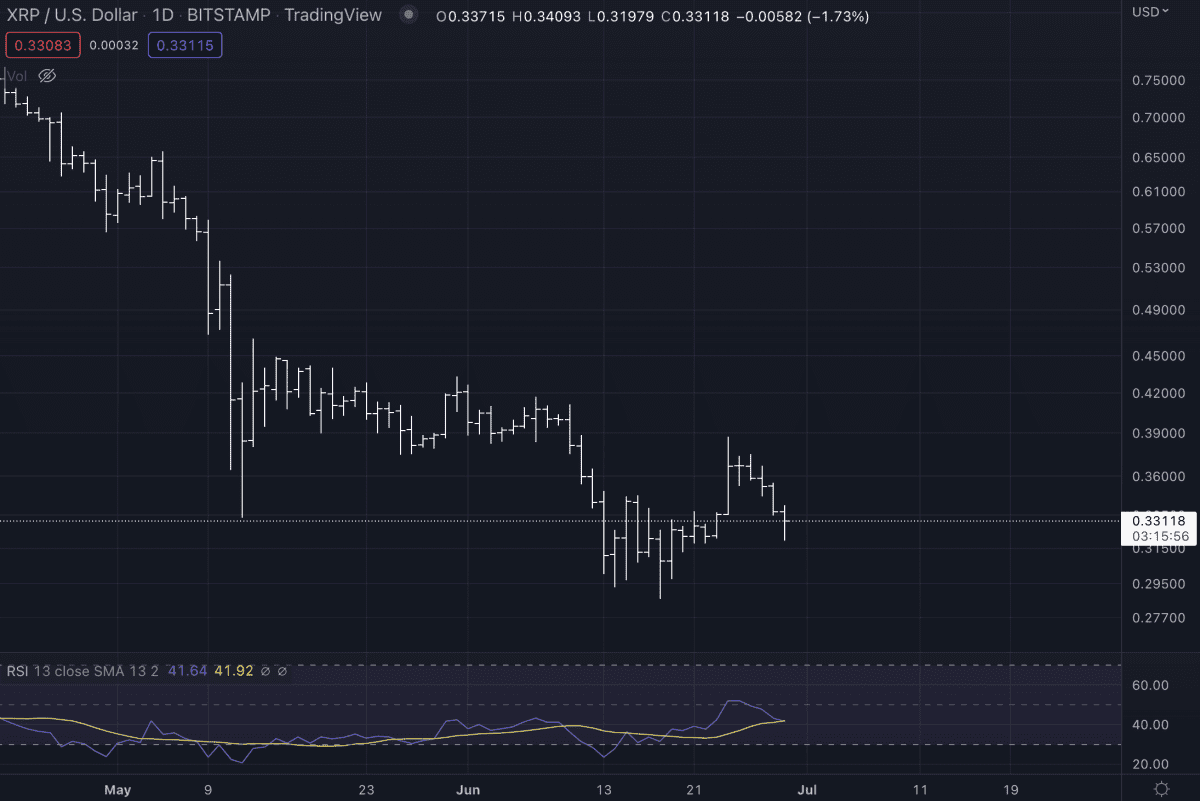 1656571146 937 Bitcoin Analyst Price Forms Bullish Pattern on Low Time Frame