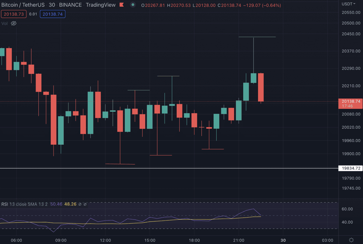 Bitcoin Analyst Price Forms Bullish Pattern on Low Time Frame