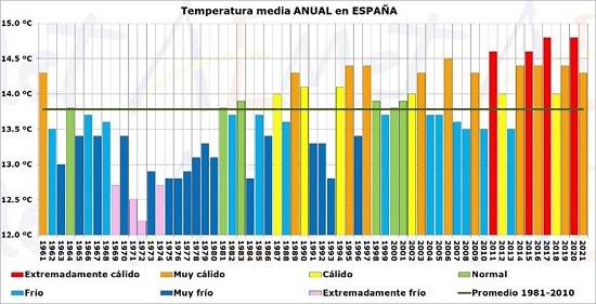 The Spanish climate report shows a 2021 marked by extreme phenomena temperature map
