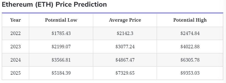 1659299766 365 Could Ethereum hit 4000 by the end of 2022