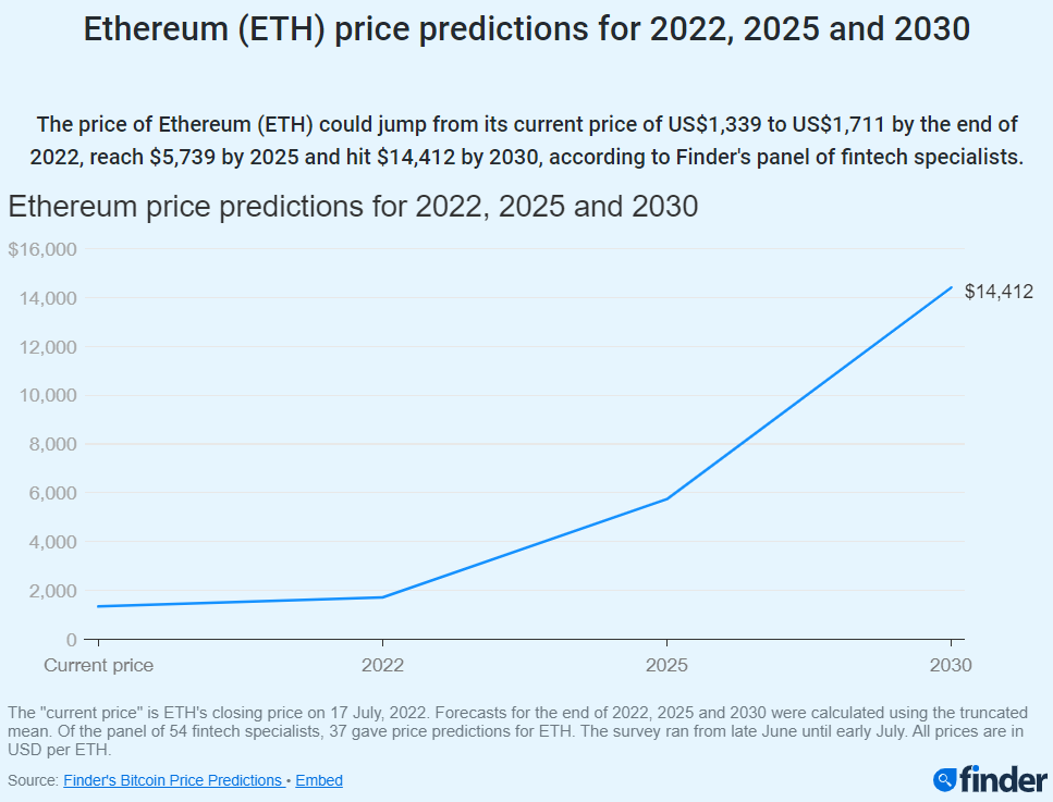 Could Ethereum hit 4000 by the end of 2022