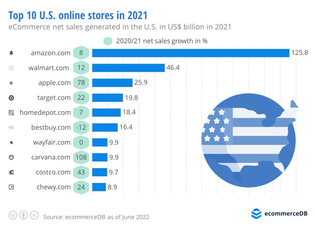 Top 10 US Online Stores in 2021