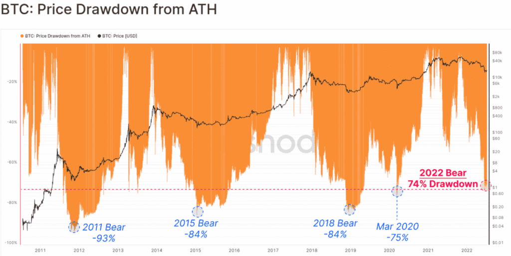 1659327489 958 Bitcoin price finally shows green month after fall 74