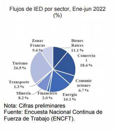 Valdez Albizu dice turismo aportó 34% a la economía