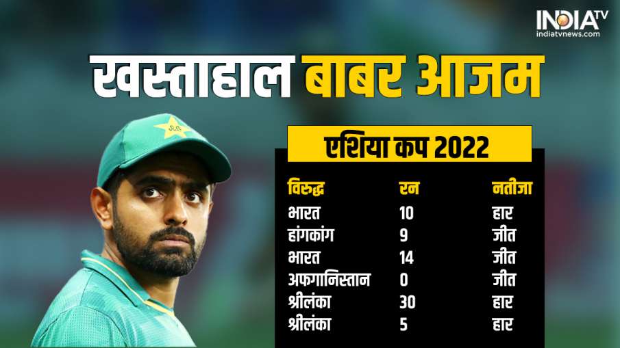 Babar Azam performed poorly at the 2022 Asian Cup