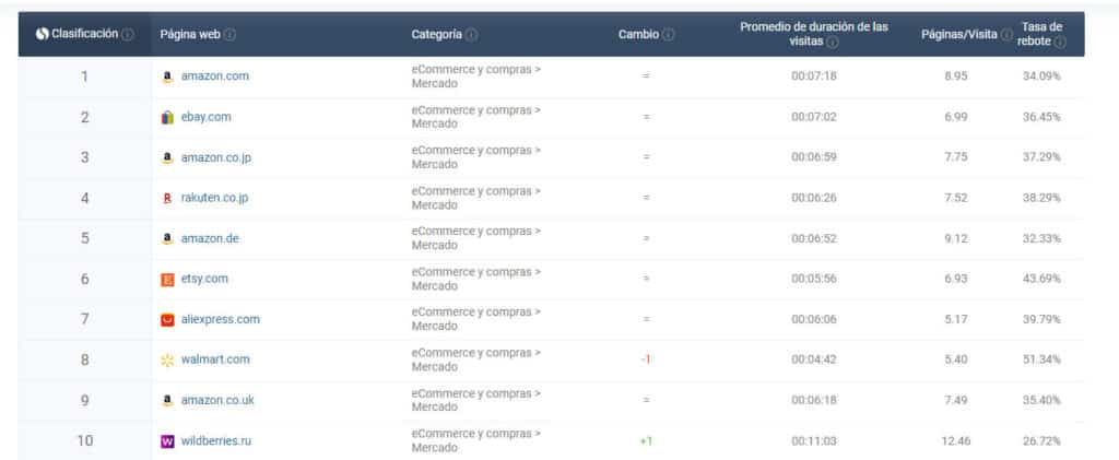 Top 10 of the most popular marketplaces in the world