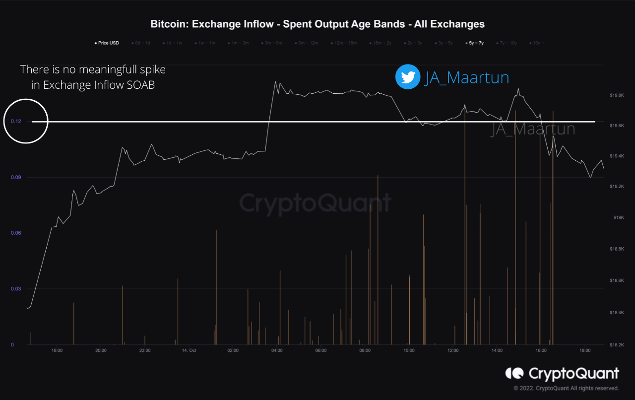 Bitcoin Exchange Inflow 