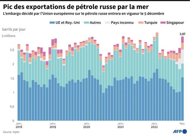 Evolution of Russian oil exports by sea, before the entry into force on December 5 of the embargo put in place by the European Union.