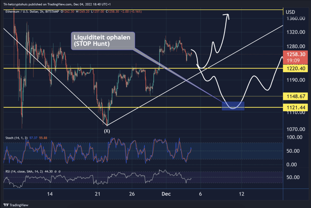 1670240888 365 Will the ethereum price rise until the end of the