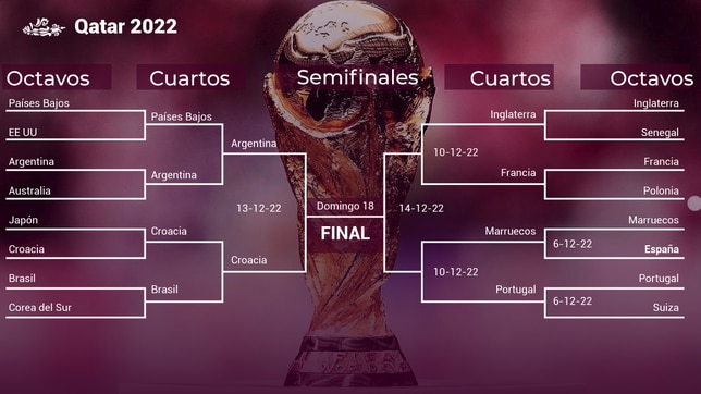 Quarterfinals of the 2022 World Cup: classified teams, table, crosses, schedules, matches and when they are played
