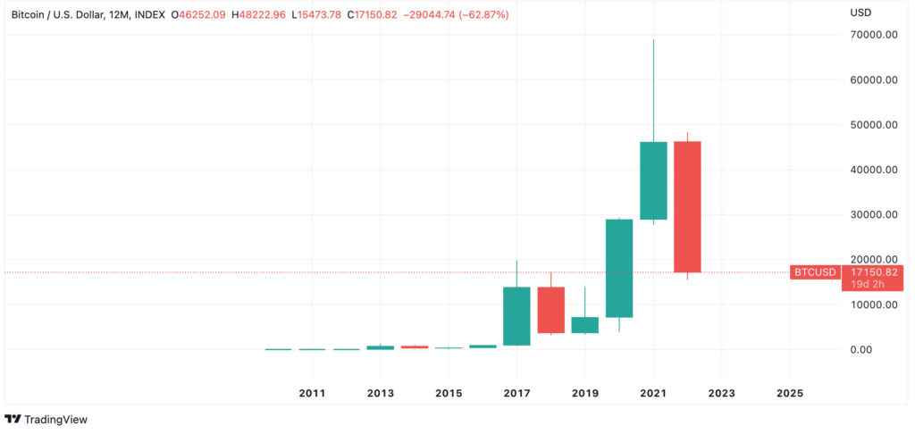 Bitcoin closes deep in red for first year, or will Christmas rally follow? Bitcoin closes deep in red for first year or will