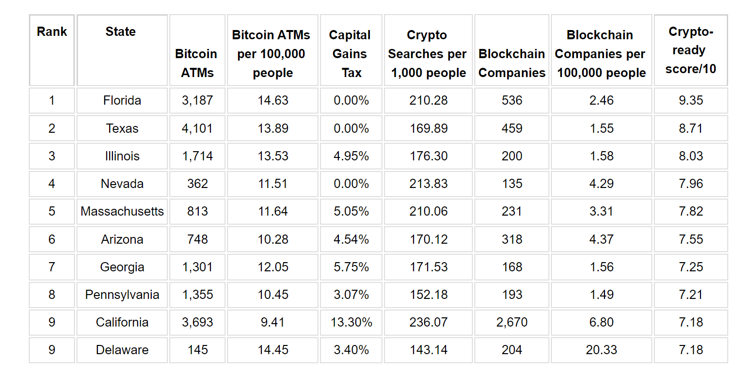 Crypto adoption is especially gaining steam in the US state