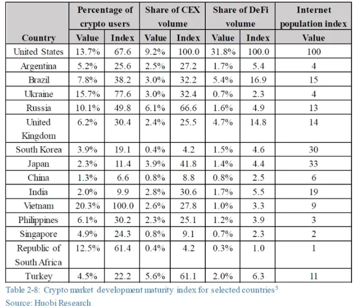 Crypto is most mature in US and Vietnam