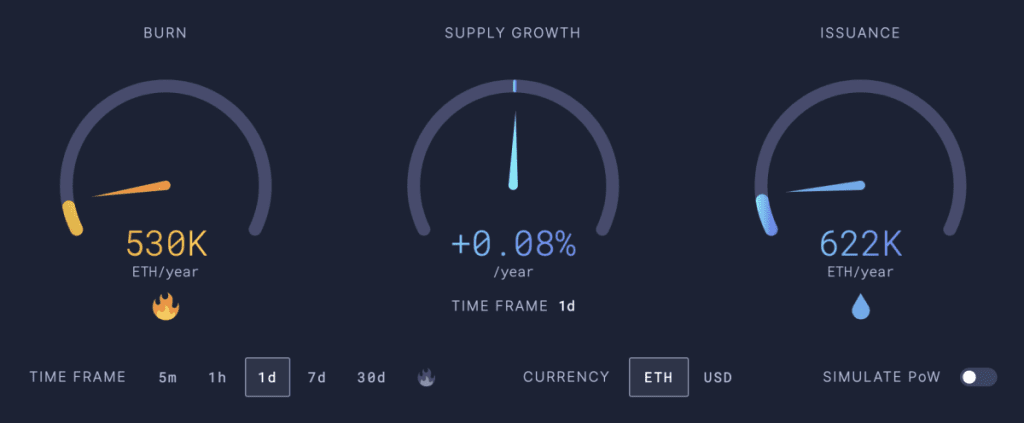 Ethereum Inflationary Again as Network Usage Slumps