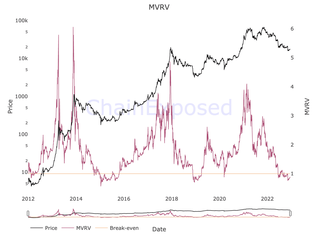 Reliable indicator shows bitcoin bottom, but recession looms Reliable indicator shows bitcoin bottom but recession looms