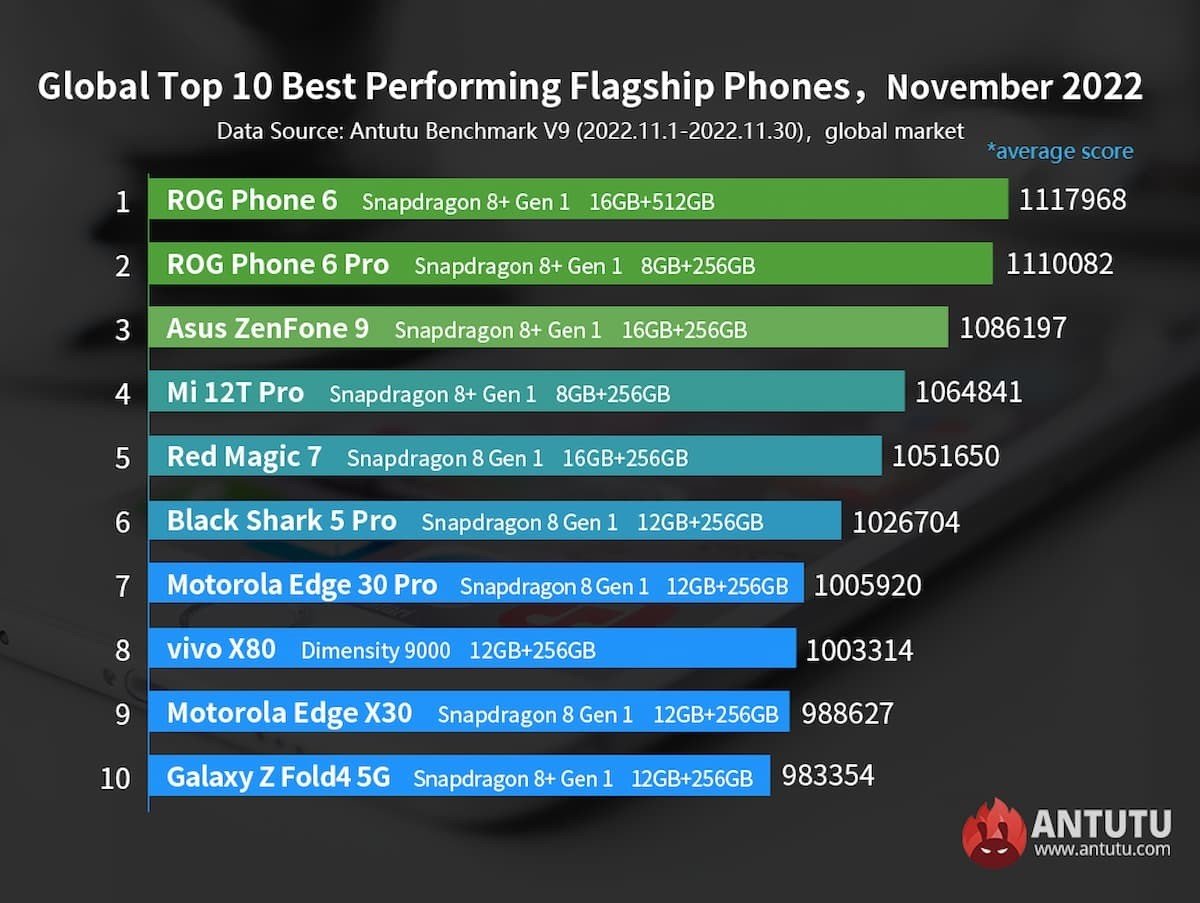 These are the most powerful Android smartphones of November 2022 AnTuTu TOP in the month of November 2022