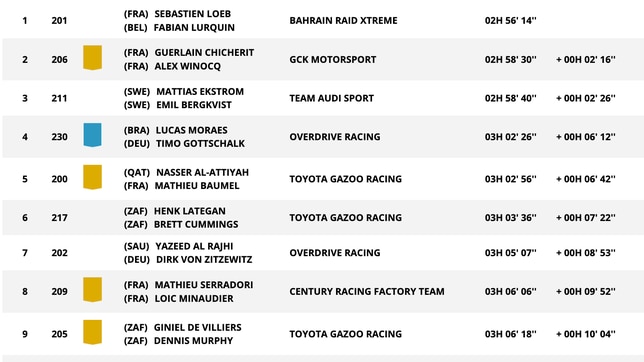 Dakar results: classification of the eleventh stage
