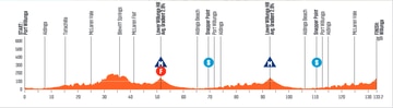 The profile of stage 4 of the Tour Down Under.