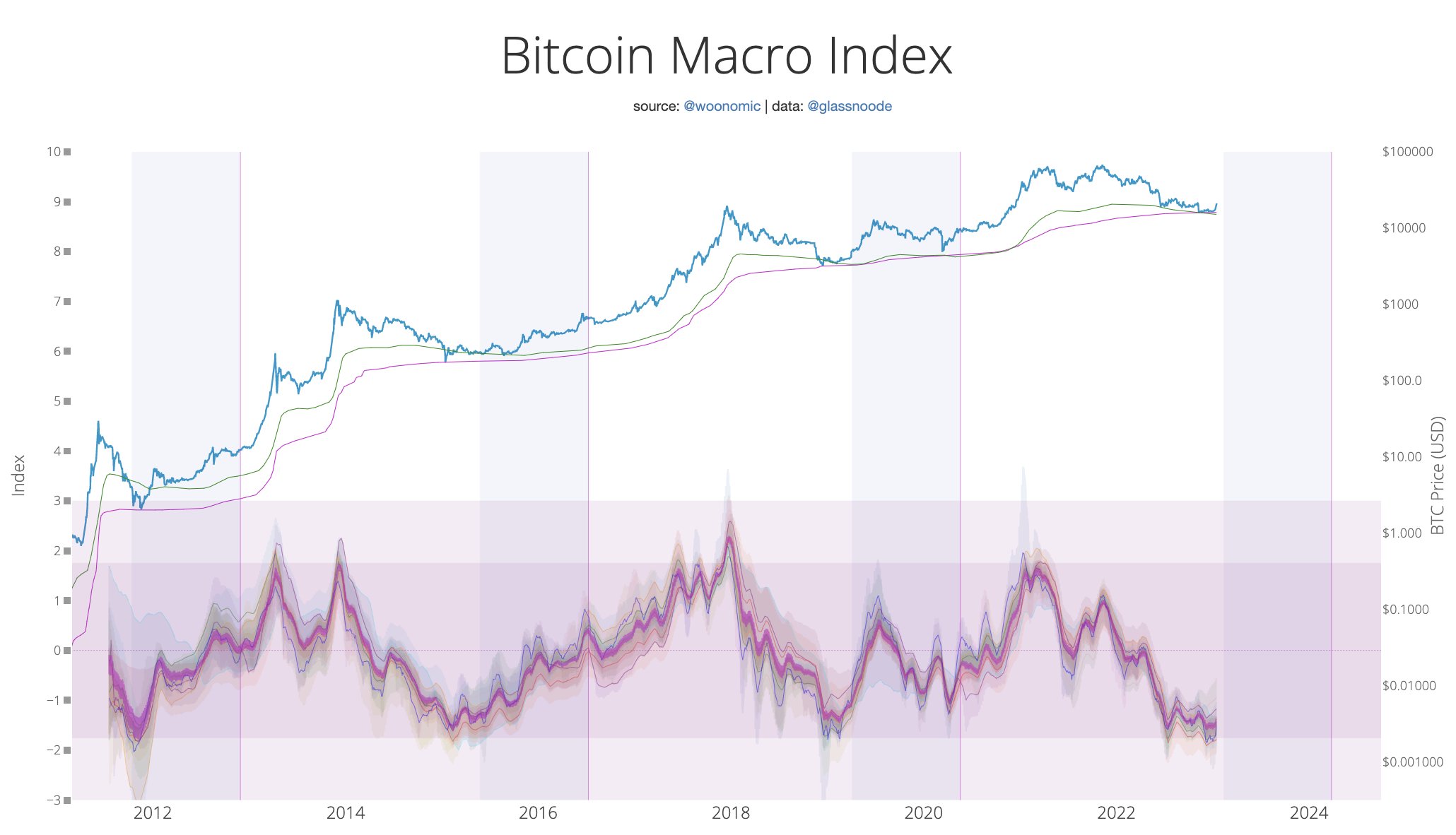 Bitcoin macro index