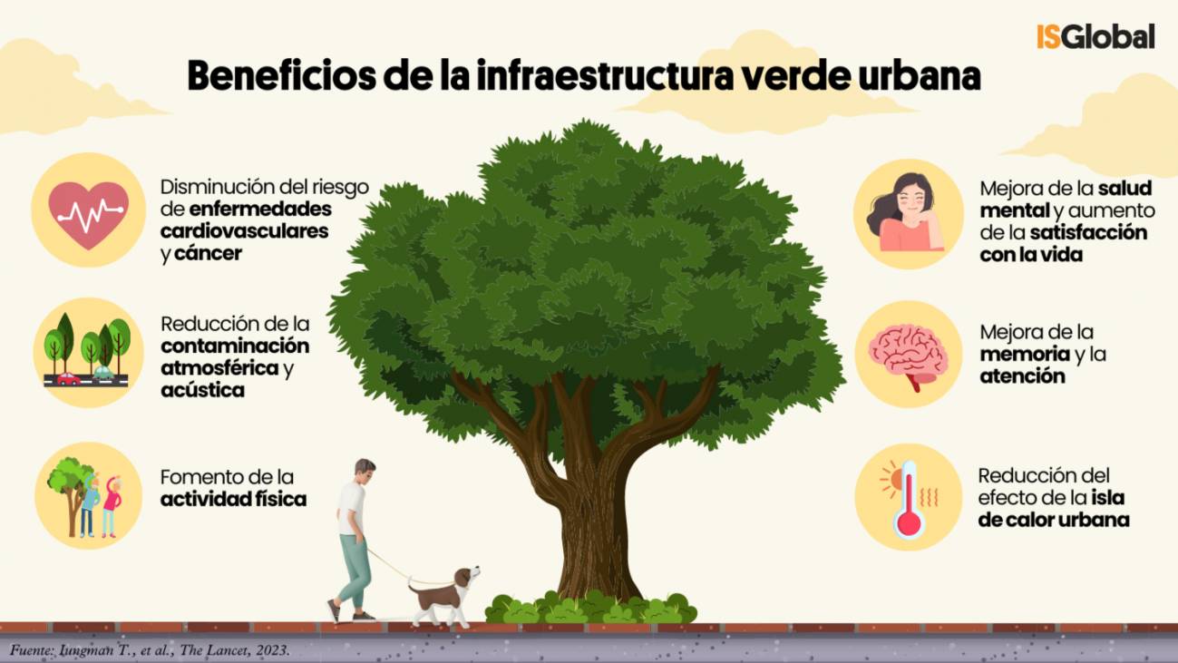Benefits of including green infrastructure in urban areas.  /ISGlobal
