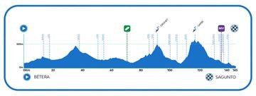 Profile of the third stage of the Volta a la Comunitat Valenciana 2023.