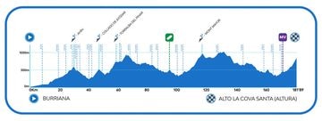 Profile of the fourth stage of the Volta a la Comunitat Valenciana 2023.
