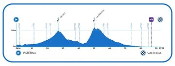 Profile of the fifth stage of the Volta a la Comunitat Valenciana 2023.