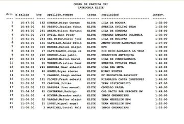 1675303212 131 Time Trial Order at Nationals 2023
