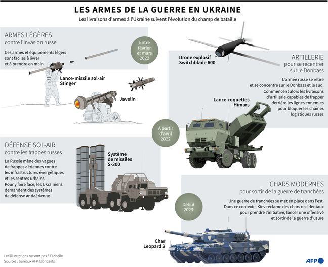 Map detailing the weapons used since the beginning of the conflict in Ukraine. 