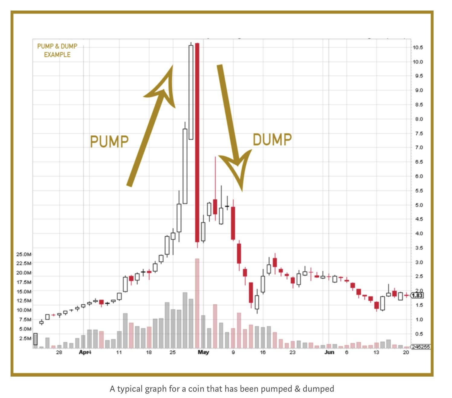 Pump and Dump example.