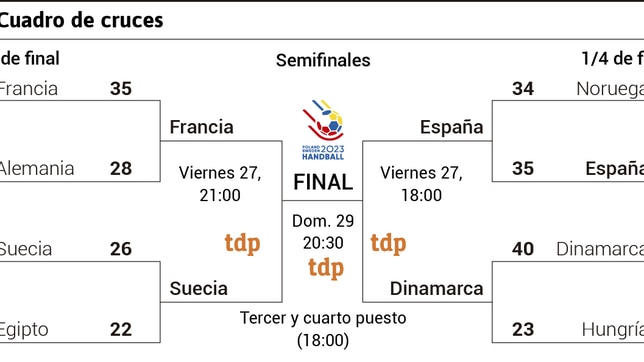 This is how the Spanish team remains until the handball World Cup final
