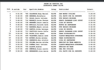 Time Trial Order at Nationals 2023
