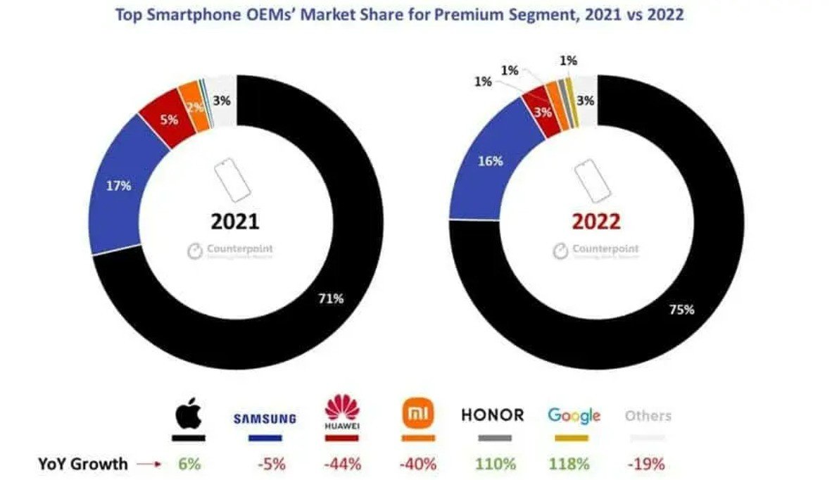Graph with percentage of sales of premium smartphones