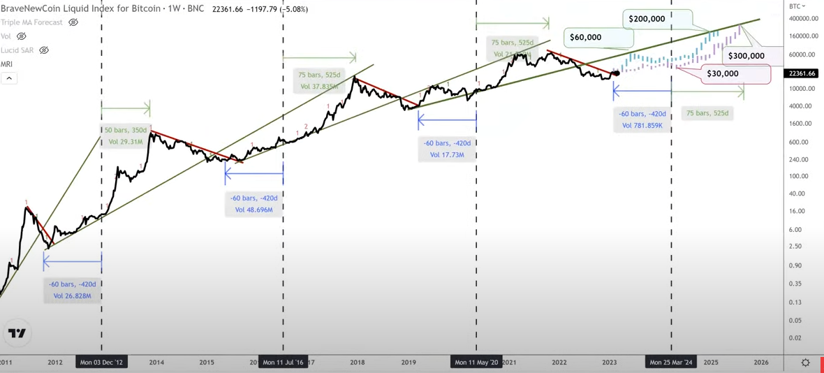 Bitcoin veteran predicts 300000 price