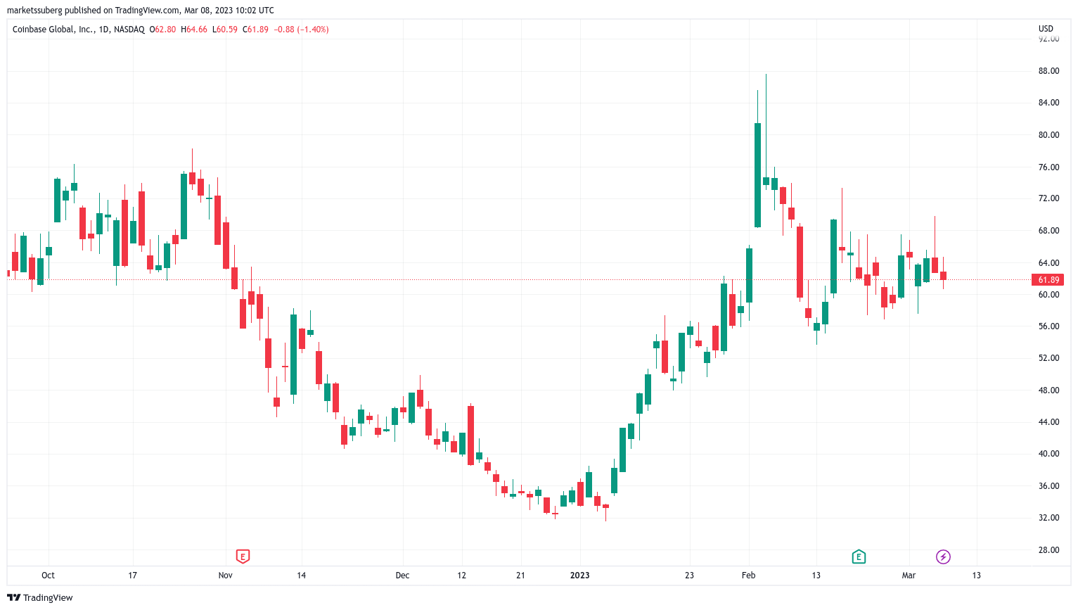 Cathie Woods Ark Invest ignores Silvergate and buys Coinbase shares