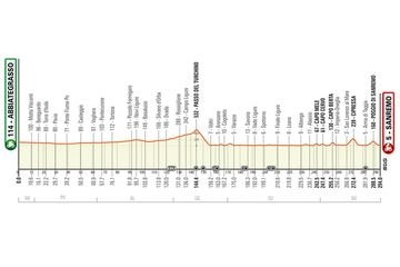 Profile and route of Milan - San Remo 2023.