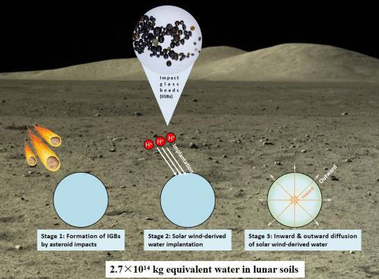 Tons of water on the Moon stored in glass 'beads'

