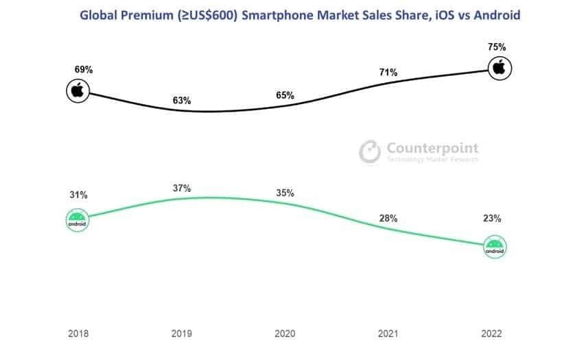 Growth graph in Apple's premium segment