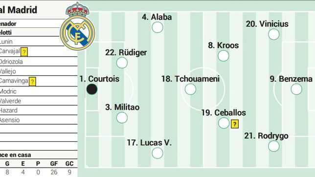 Possible alignment of Real Madrid against Valladolid on matchday 27
