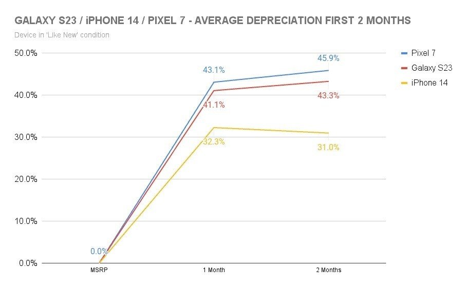 Samsung Galaxy S23 has already lost almost half of its retail value SellCell Smartphones