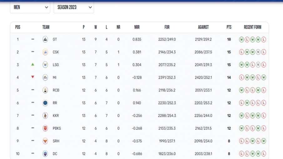 IPL 2023 Points Table 
