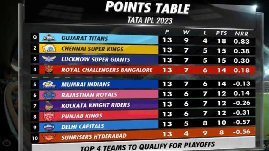 Points table after 65 matches of IPL 2023