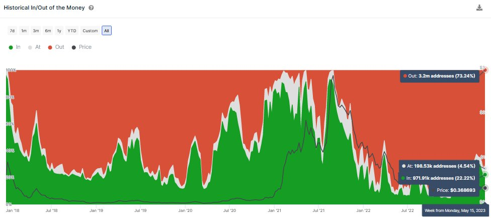 1684917011 454 Transaction volume Cardano increases by 205 percent