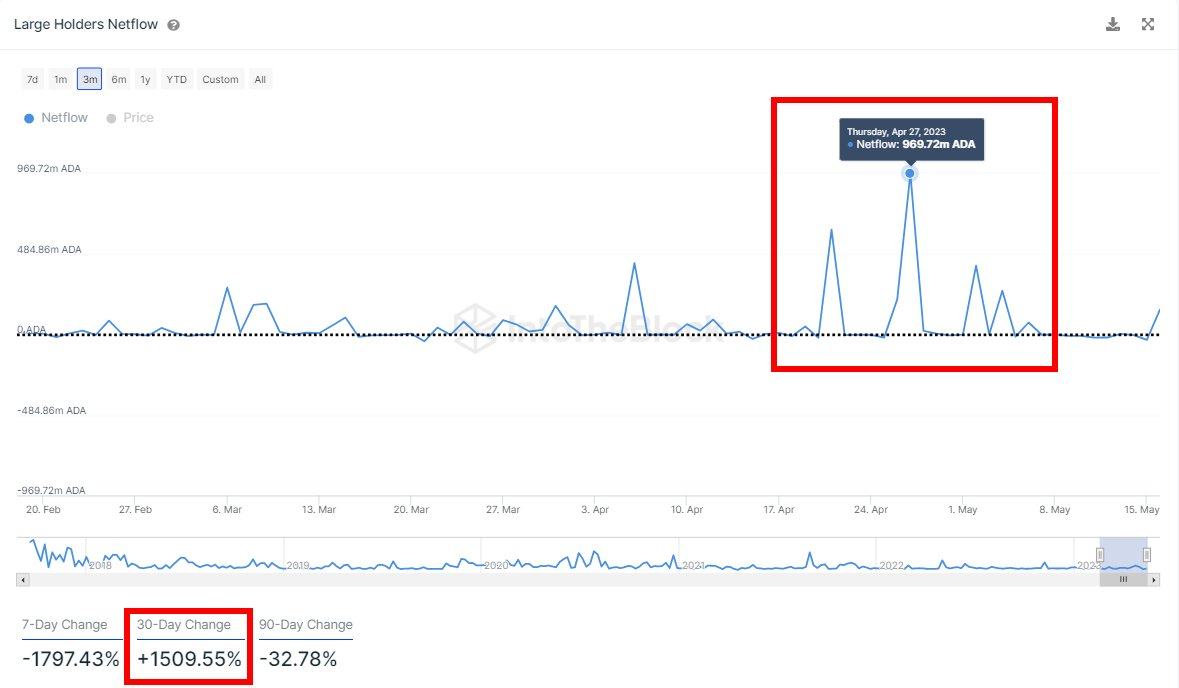 1684917011 625 Transaction volume Cardano increases by 205 percent
